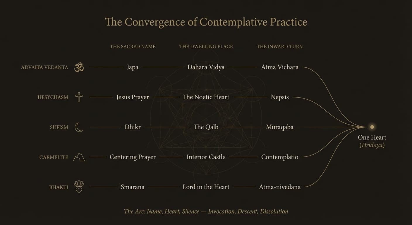 Five contemplative traditions (Advaita Vedanta, Hesychasm, Sufism, Carmelite, and Bhakti) converging through three practices to One Heart (Hridaya)